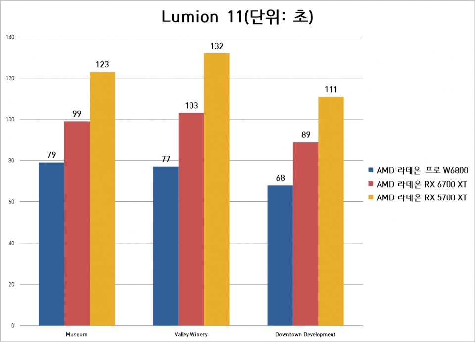 Lumion 11 테스트는 예재 렌더링 파일을 FHD 해상도, 이미지 세트로 렌더링하는 방식으로 진행했다. 다른 그래픽카드에 비해 더 빠른 속도로 렌더링 작업을 진행할 수 있음을 확인할 수 있었다.