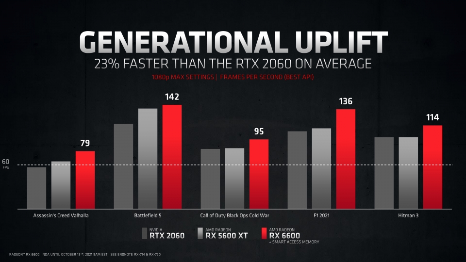 엔비디아 지포스 RTX 2060에 비해 최대 23% 빠른 성능을 보여준다.