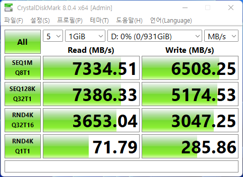 CrystalDiskMark 8.0.4에서 최대 읽기 속도는 7,386.33MB/s, 최대 쓰기 속도는 6,508.25MB/s였다.