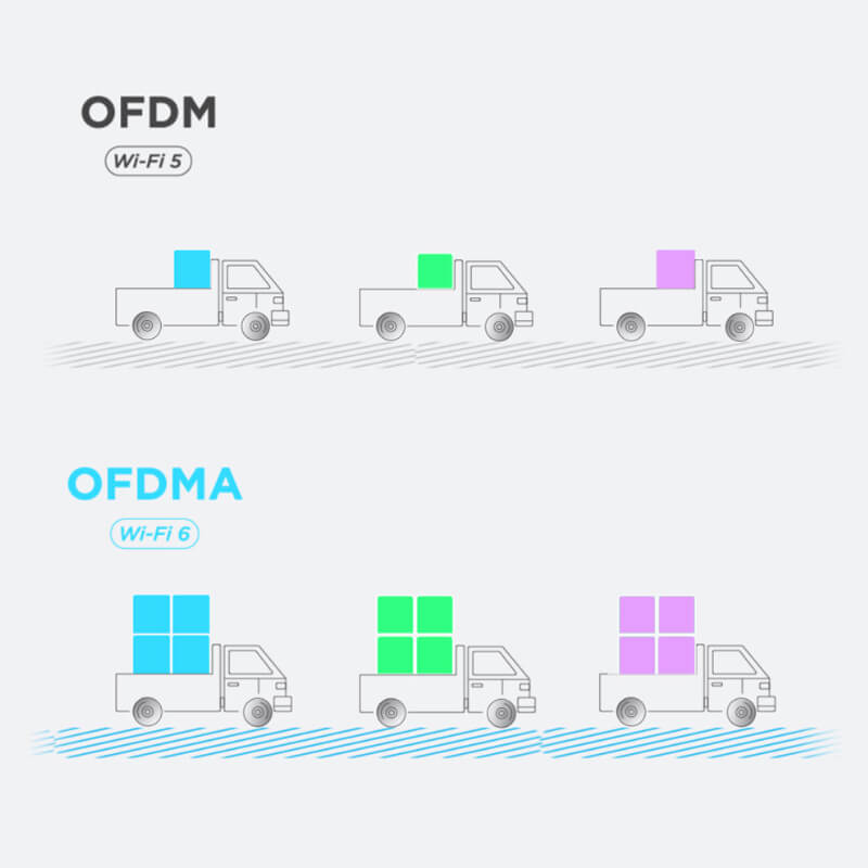 OFDMA로 보다 효율적인 데이터 전송이 가능하다.