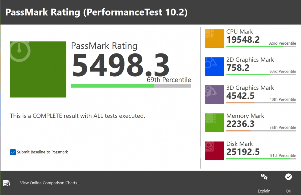 PassMark PerformanceTest에서 종함점수는 5,498.3점이었다. 이전에 비해 2D/3D 그래픽 점수가 높아진 것이 눈에 띄었다.