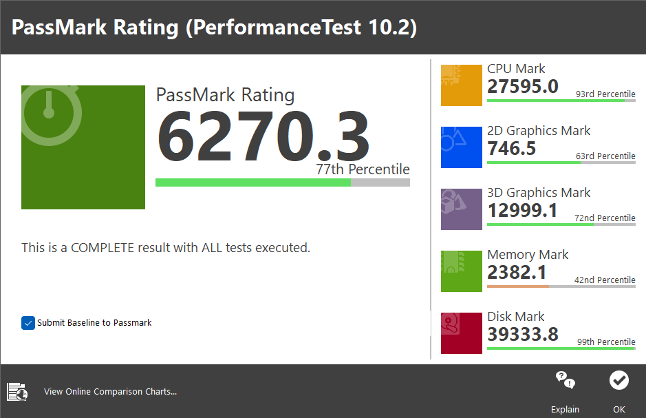 PassMark PerformanceTest 종합점수는 6,270.3점이었다.