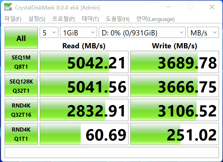 CrystalDiskMark 8.0.4에서 최대 읽기 속도는 5,042.21MB/s, 최대 쓰기 속도는 3,689.78MB/s를 기록했다.