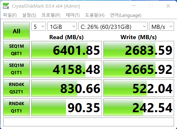 CrystalDiskMark 8.0.4에서 SSD 최대 읽기 속도는 6,401.85MB/s, 최대 쓰기 속도는 2,683.59MB/s로 나타났다.
