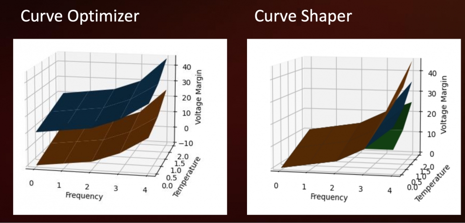 기존 커브 옵티마이저는 '전압 다이어트'로 전력 대비 성능을 증가시켜, 같은 온도에서 더 높은 성능을 발휘하도록 하는 오버클럭 기능이었다. 커브 셰이퍼는 이에 더해 클럭, 온도 별 전압 설정이 가능해져 보다 높은 전력 효율성 및 성능에 다다를 수 있게 한다.