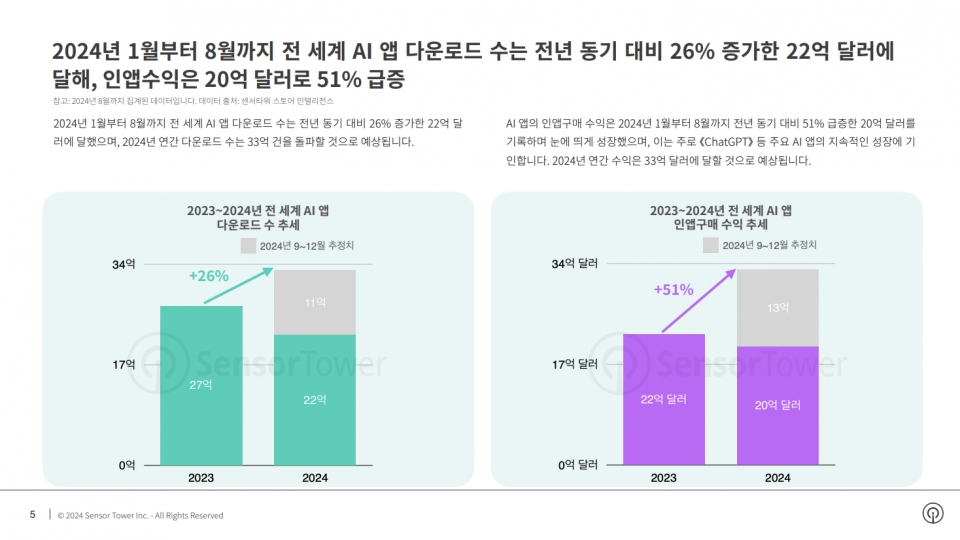 2024년 AI 앱 수익, 33억 달러 달할 것