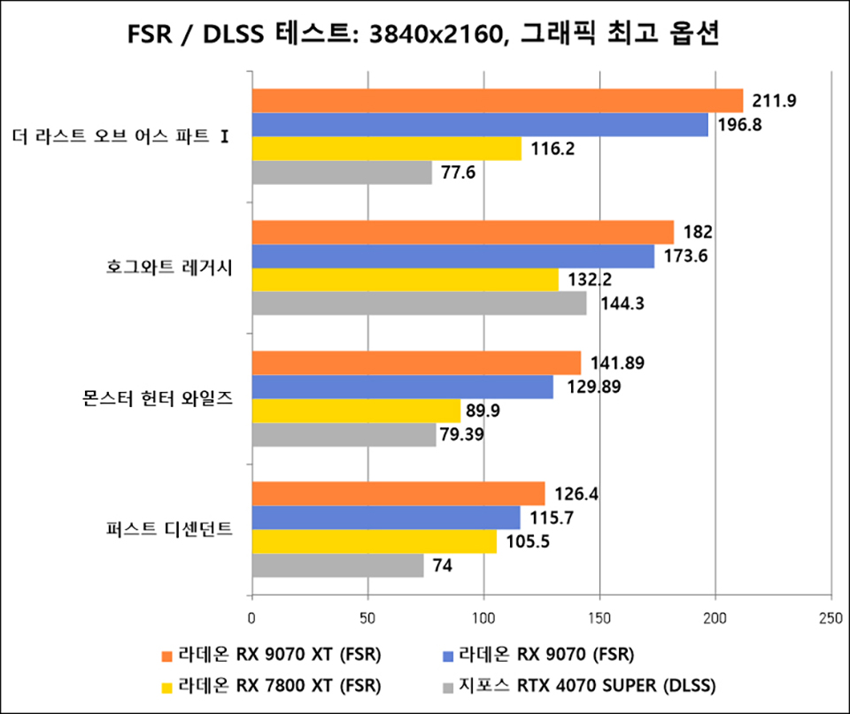 FSR 활성화 시 4K 해상도에서 더 쾌적하게 게임 실행 가능한 라데온 RX 9070 시리즈